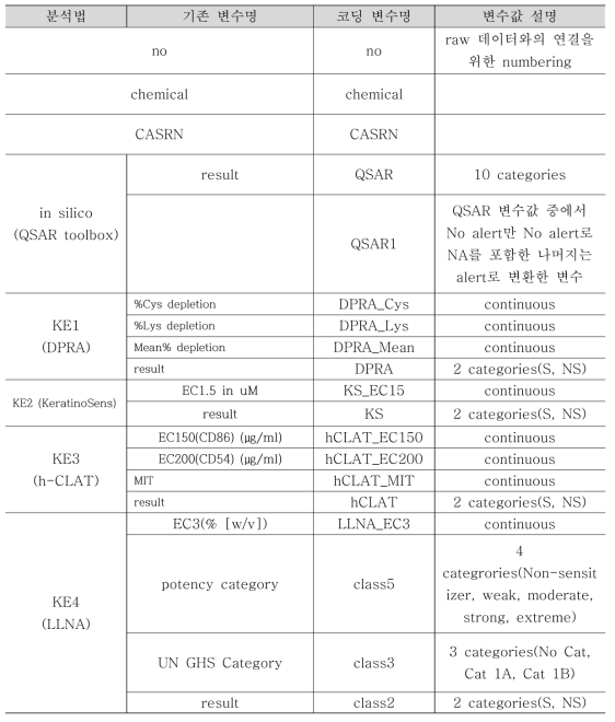 통계분석에 사용된 변수에 대한 설명