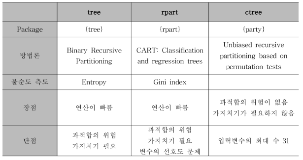 tree, rpart, ctree 함수별 비교