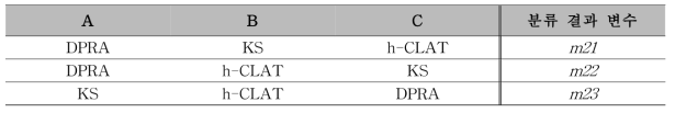 각 분석법 조합에 따른 hazard identification 전략(안) 1의 분류 결과 변수