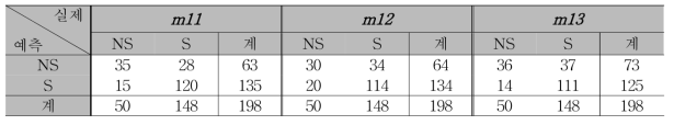 m21, m22, m23의 교차분석표