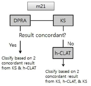 Hazard identification 전략(안) 1에서의 best 조합 - m21의 분류도