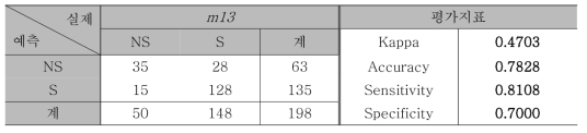 m21의 정오분류표 및 평가지표 요약