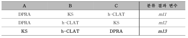 각 분석법 조합에 따른 hazard identification 전략(안) 2의 분류 결과 변수