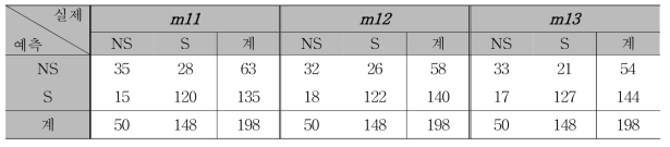 m11, m12, m13의 교차분석표