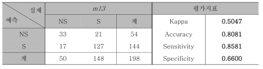 m13의 정오분류표 및 평가지표 요약