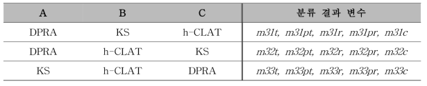 각 분석법 조합에 따른 potency classification 전략(안)의 분류 결과 변수