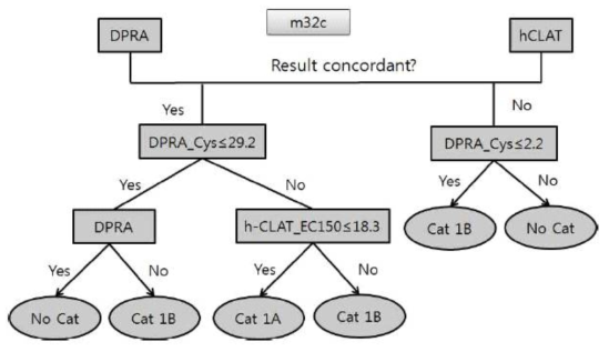 Potency classification 전략(안)에서의 best 조합 - m32c의 분류도