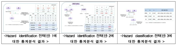 동물대체시험법을 활용한 피부감작성 통합분석법 전략 마련