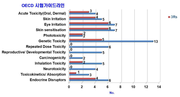 OECD 시험가이드라인 section 4(human health effects) 현황