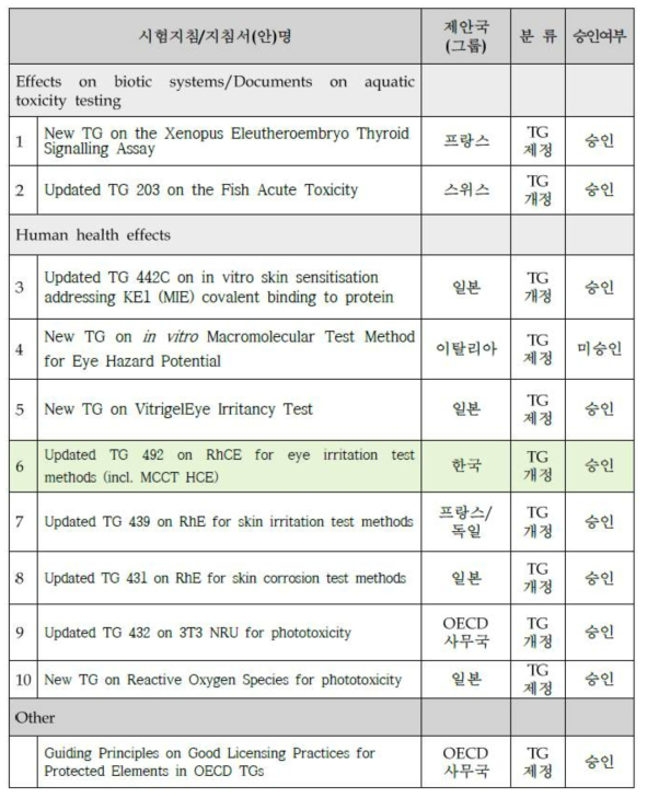 31차 WNT 회의 시험지침/지침서 심의 결과