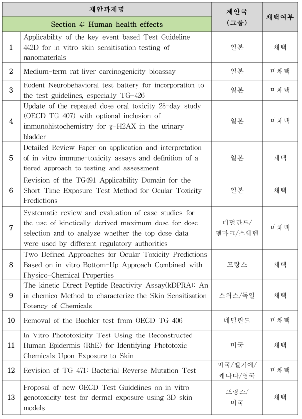 31차 WNT 회의 신규 업무계획 제안서(SPSF) 심의 결과