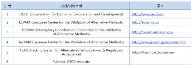 동물대체시험법 현황 조사 분석을 위한 참고사이트