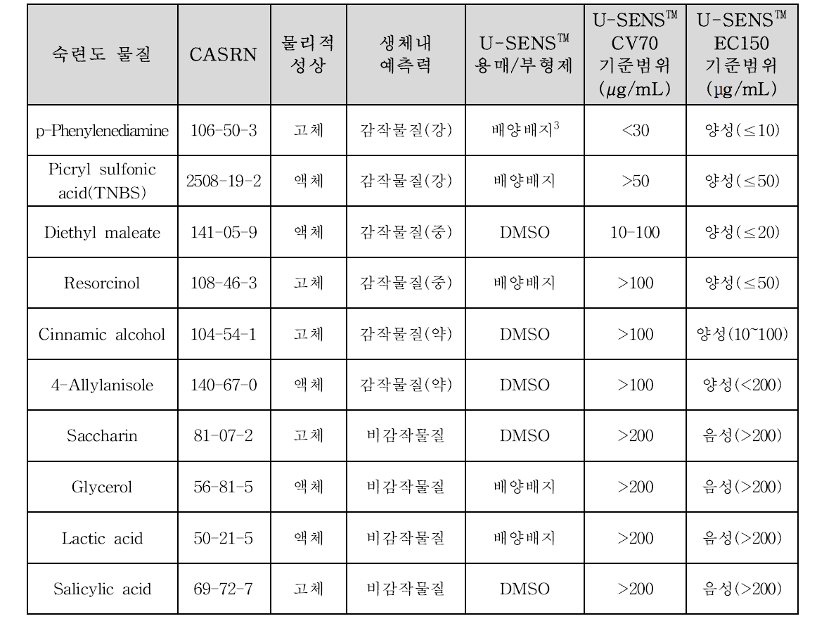 U-SENS™ 숙련도 확인 시험물질