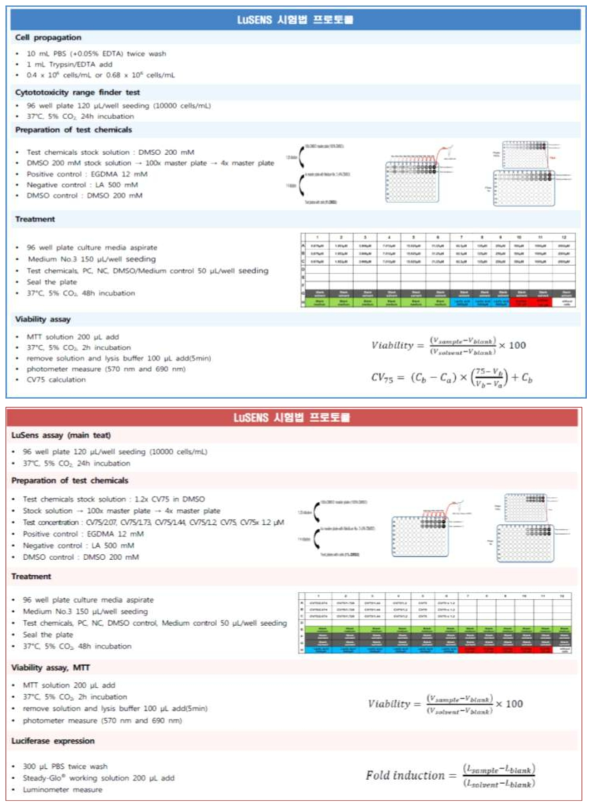LuSens 시험법 프로토콜