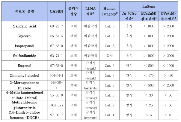 LuSens 시험법에서 기술 숙련도를 입증하기 위해 이용되는 권장 물질