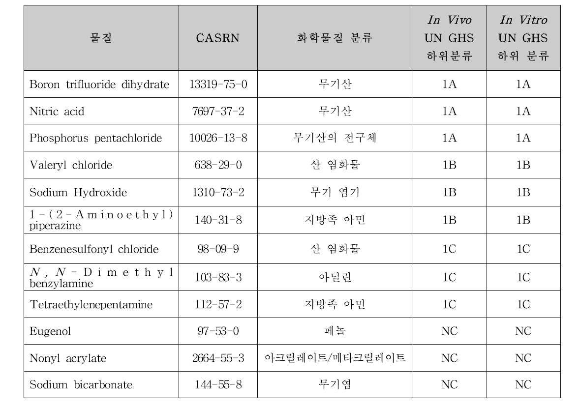 CorrositexⓇ시험법에서 기술 숙련도를 입증하기 위해 이용되는 권장 물질