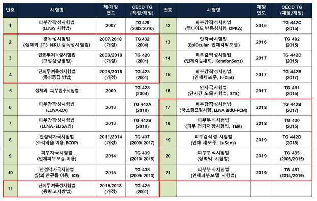 화장품 독성시험 동물대체시험법 가이드라인 제·개정 현황