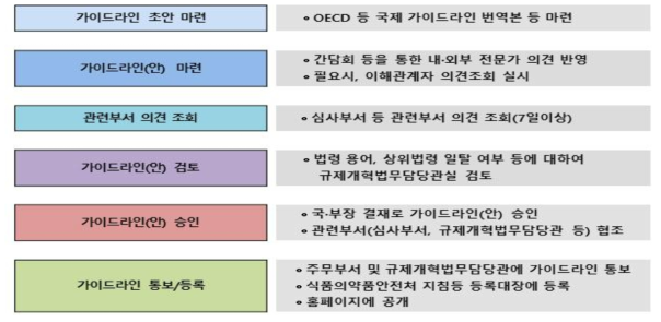 가이드라인 제·개정 절차