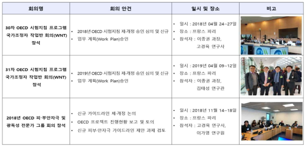 OECD 회원국 간 회의