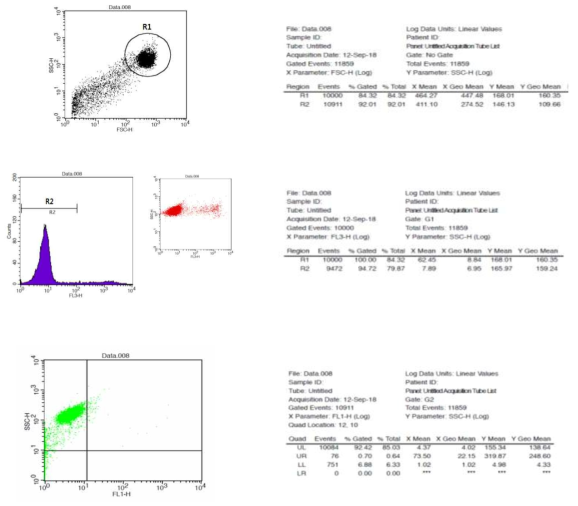 피부감작성 평가를 위한 유세포 분석(FACS) 시험결과 예시