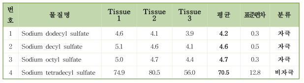 계면활성제 피부자극시험 결과
