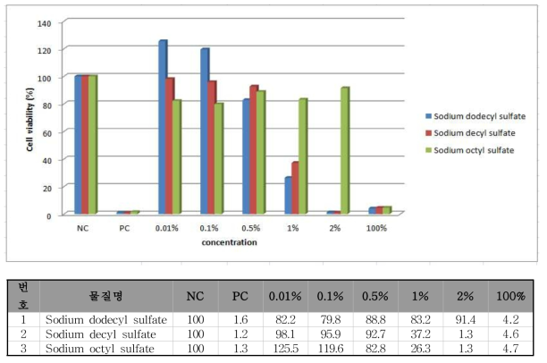 계면활성제 농도별 피부자극 비교 시험결과