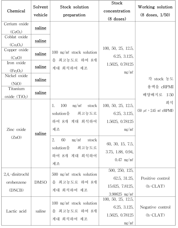 시험대상 금속 산화 나노입자 물질 stock solution 제조