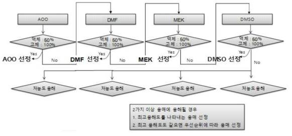 LLNA : BrdU-FCM 시험법의 용매선정-용해도 시험 순서도 예시