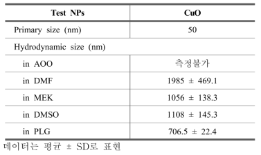 CuO 나노입자를 이용한 TG 442B 각 용매에서의 수화크기 측정