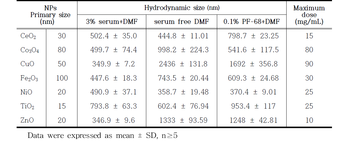 나노입자 7종의 수화크기 (Hydrodynamic size) 측정