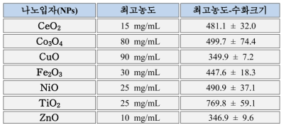 나노입자별 최고농도