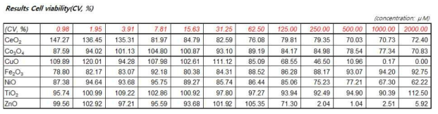 금속산화물 나노물질의 세포생존율(%) 결과