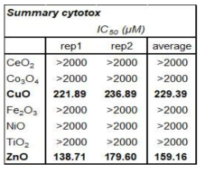 금속산화물 나노입자별 IC50 결과