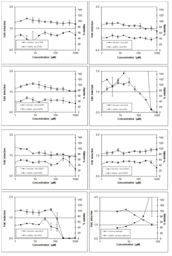 금속산화물 나노입자별 루시퍼라아제 유도값 및 세포 생존률 그래프