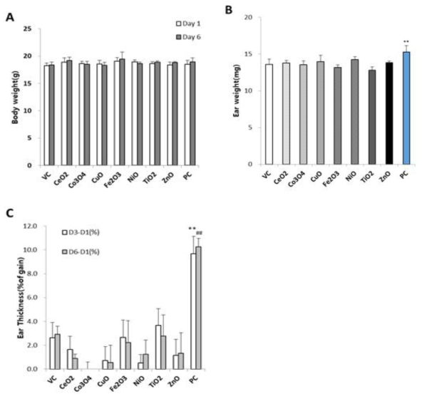 7종의 나노물질을 이용한 TG 442B 예비 시험(25%) 측정. A. Body weight(g), B. Ear weight(mg), C. Ear thickness(%), 데이터는 평균 ± SD로 표현(n=3, #,*p<0.05, ##,**p<0.01