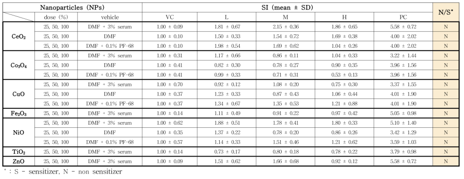 Comparison of stimulation index values in Metal Oxide NPs