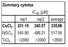 금속산화물 나노입자별 IC50 결과