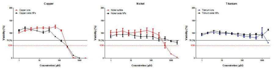 동일농도의 금속이온 처리 후 나노입자와의 피부감작성 비교 시험(Viability 측정)