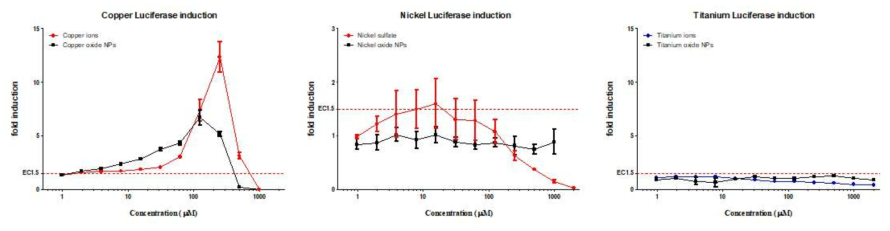 동일농도의 금속이온 처리 후 나노입자와의 피부감작성 비교 시험 (Luciferase 활성 측정)
