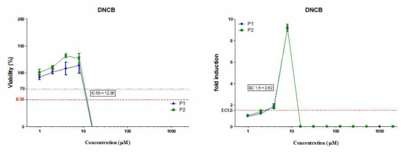 2,4,-dinitrochlorobenzene (DNCB)에 대한 세포독성시험 및 Luciferase 시험 결과