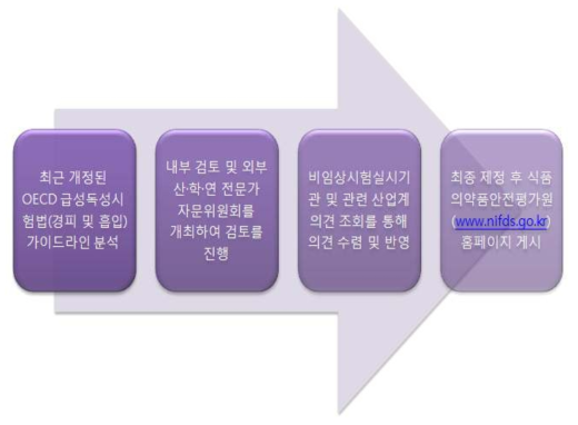 OECD 급성독성시험법(경피 및 흡입)에 대한 가이드라인 제정 진행절차