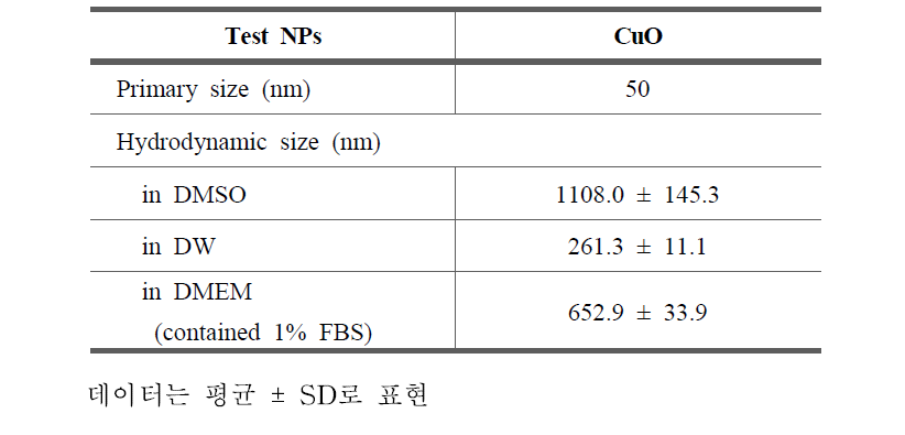 CuO 나노입자를 이용한 TG 442D 시험 용매에서의 수화크기 측정