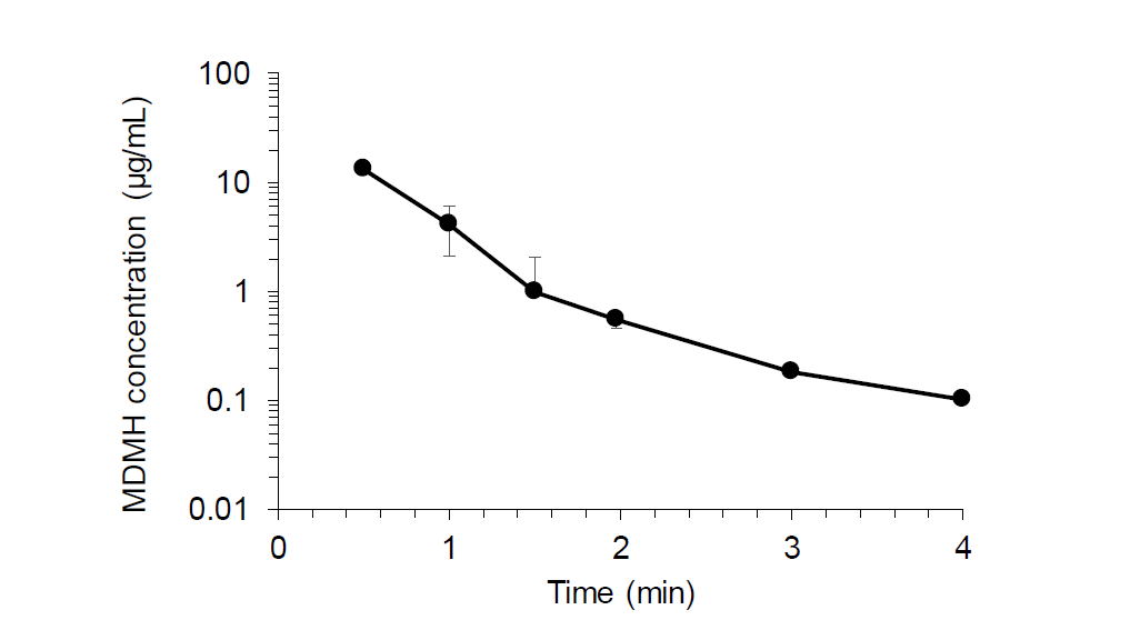 Average plasma concentration-time profiles of MDMH obtained after i.v. injection of MDMH at a dose of 50 mg/kg in rats (n=3)