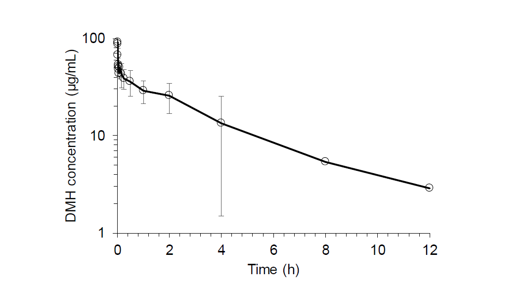 Average plasma concentration-time profiles of DMH obtained after i.v. injection of MDMH at a dose of 50 mg/kg in rats (n=3)