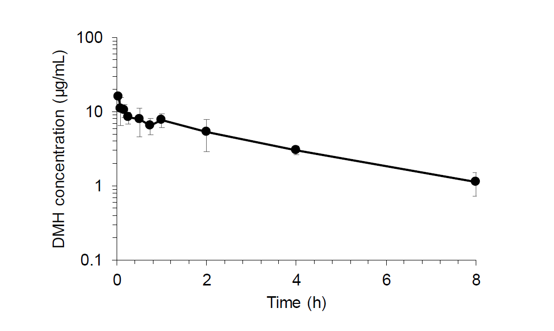 Average plasma concentration-time profiles of DMH obtained after i.v. injection of DMH at a dose of 10 mg/kg in rats (n=3)