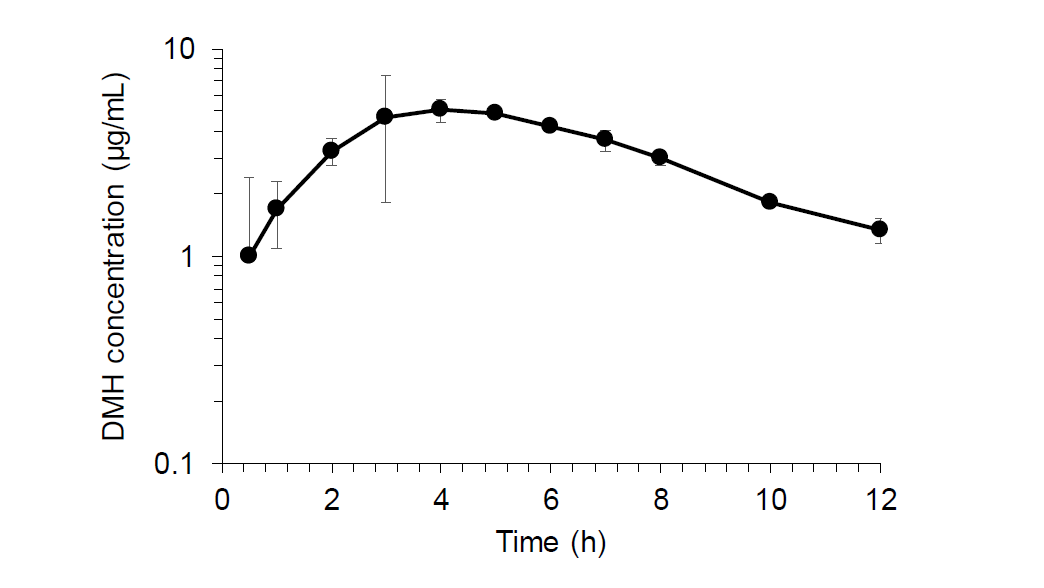 Average plasma concentration-time profiles of DMH obtained after topical application of hydrogel containing 2% of MDMH in rats (n=3)