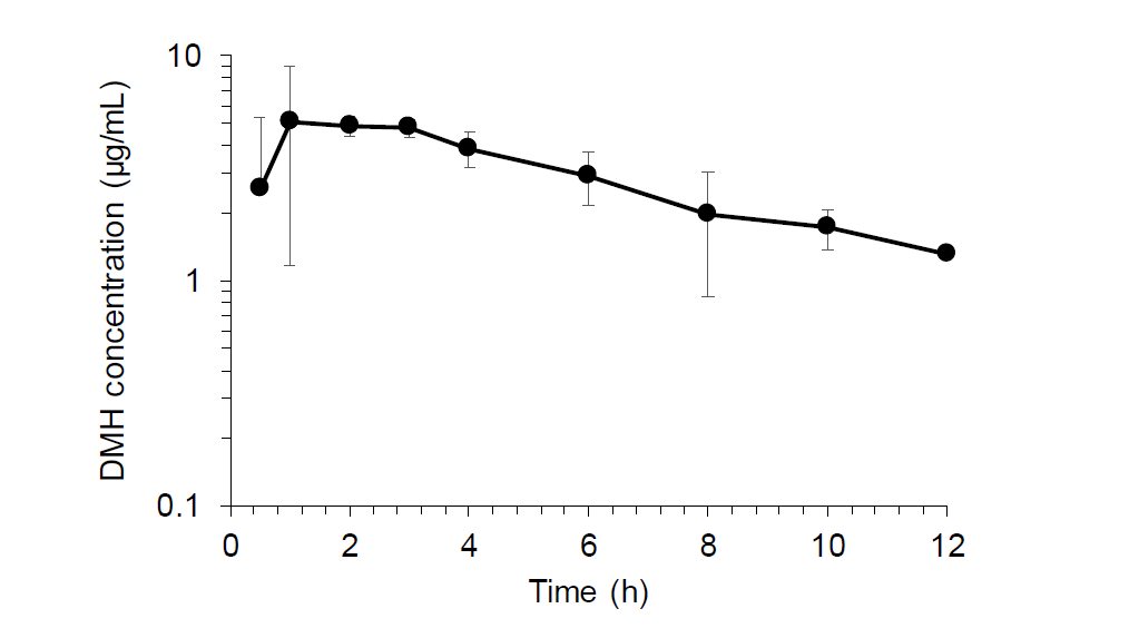 Average plasma concentration-time profiles of DMH obtained after topical application of hydrogel containing 2% of DMH in rats (n=3)