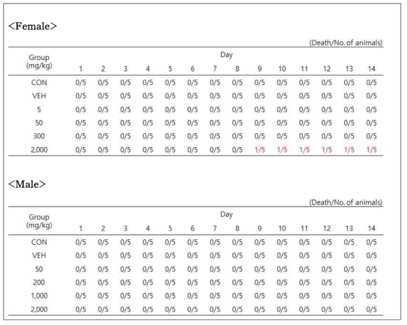 오포파낙스 단회 경구투여 사망률 (암컷, 수컷)