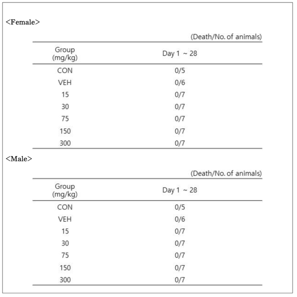 오포파낙스 28일 반복독성시험 사망률 (암컷, 수컷)