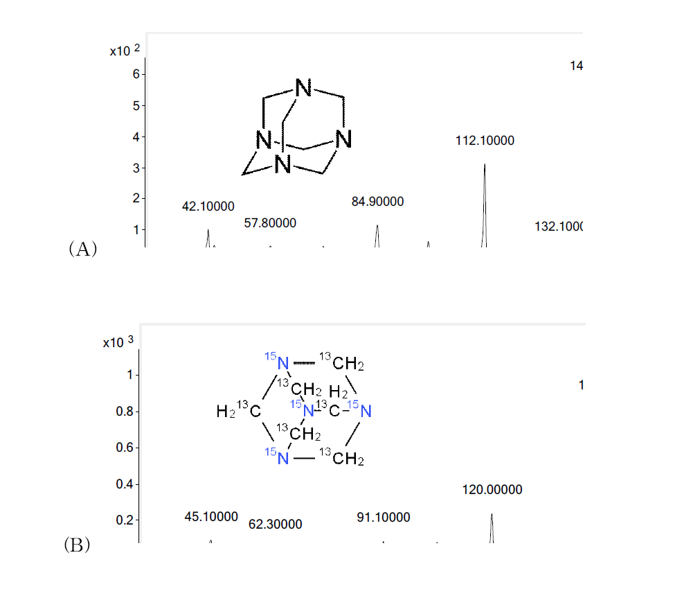 Product ion mass spectra of protonated (A) methenamine (141.1 → 112.1) and (B) I.S. (151.1 → 120) in positive ionization mode